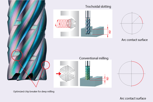 7 Flute Non-Symmetry Corner Radius End Mills for SUS