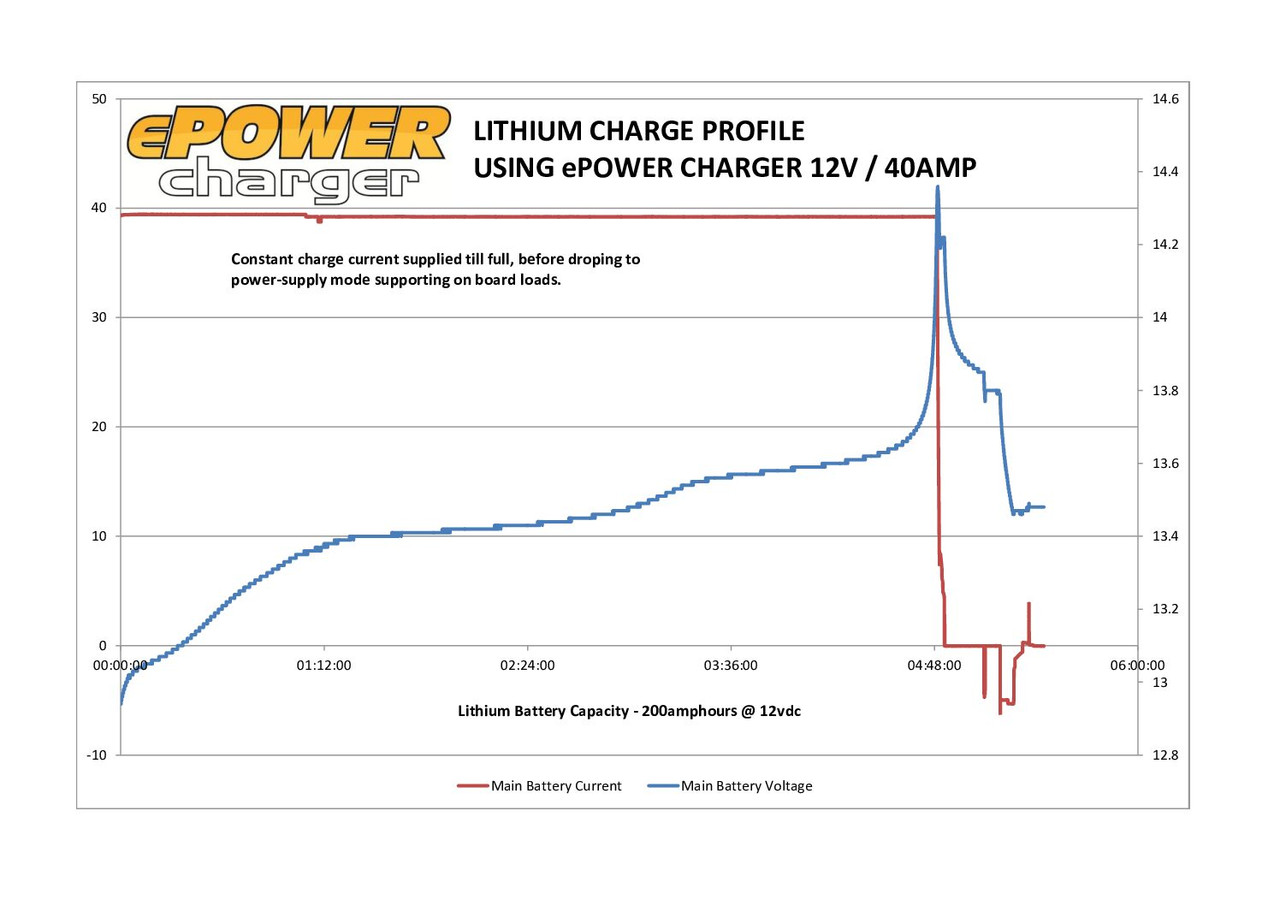 Enerdrive 240V AC 12V 20A ePower Battery Charger