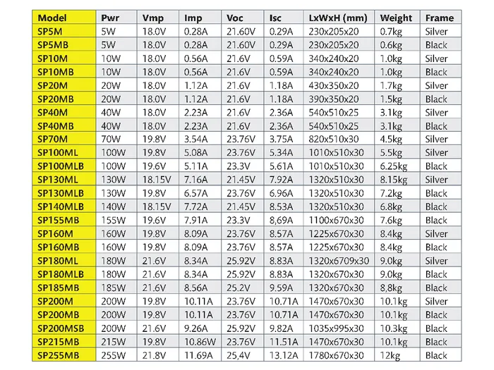 Voltech 215W Solar panel  - Black Frame