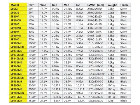 Voltech 200W Solar panel  - Twin Cell Design - Black Frame - Square