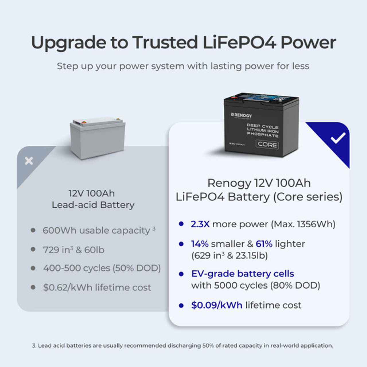 Renogy 12V 100Ah Core Series Lithium Iron Phosphate (LiFePo4) Battery | 5000 Cycles