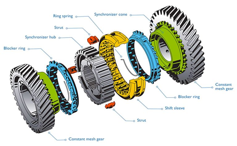 Manual Transmission Synchronizers 101 - Dederichs Motorsports