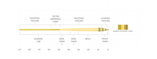 Scientific Anglers Amplitude Textured Infinity Fly Line Scientific Anglers Amplitude Textured Infinity Fly Line