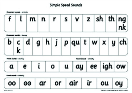 Read Write Inc. Phonics: Simple Speed Sounds Poster