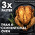 Sharp Celerity™ High-Speed Oven (SWA3099MS) 3x faster than a conventional oven infographic