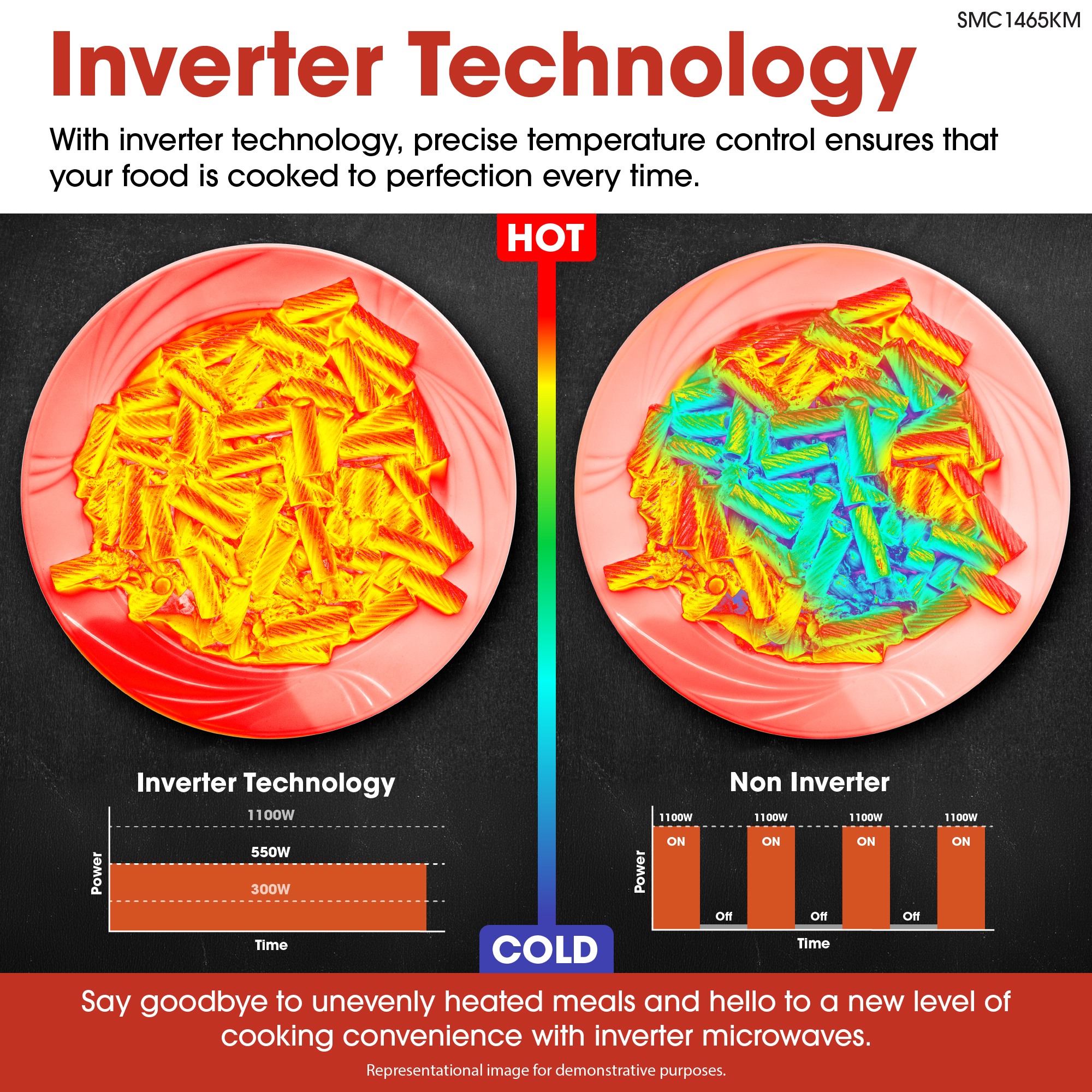 Sharp 1.4 cu. ft. 1100W Stainless Steel Countertop Microwave Oven with Inverter Technology (SMC1465KM) inverter technology infographic