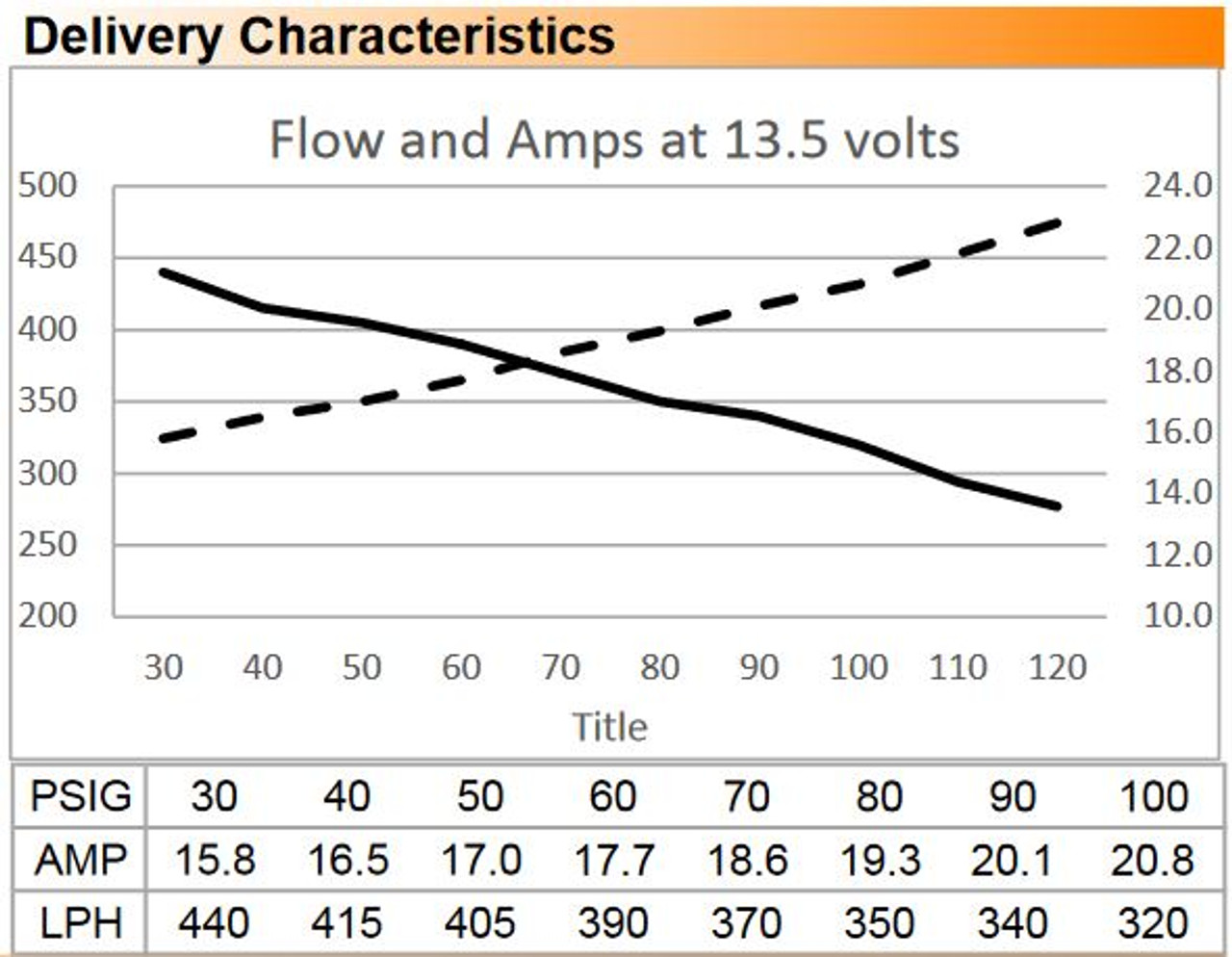 DW 9-401 Flow Rates
