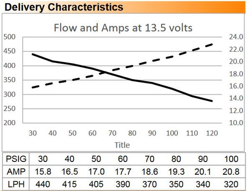 DW 9-401 Flow Rates