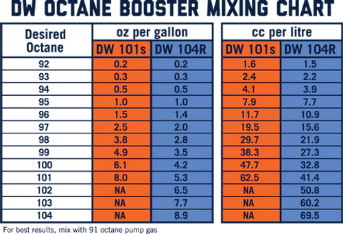 DW Octane Booster Mixing Chart