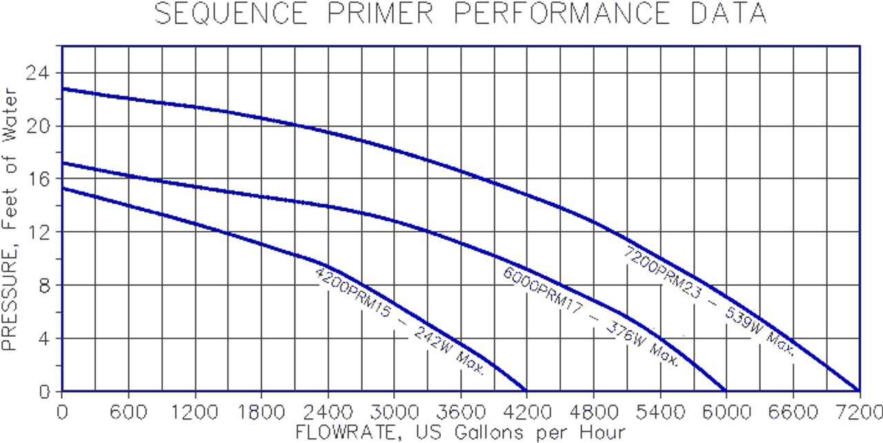 Sequence SelfPriming Pump, External Pond Pump, Water Garden Pump