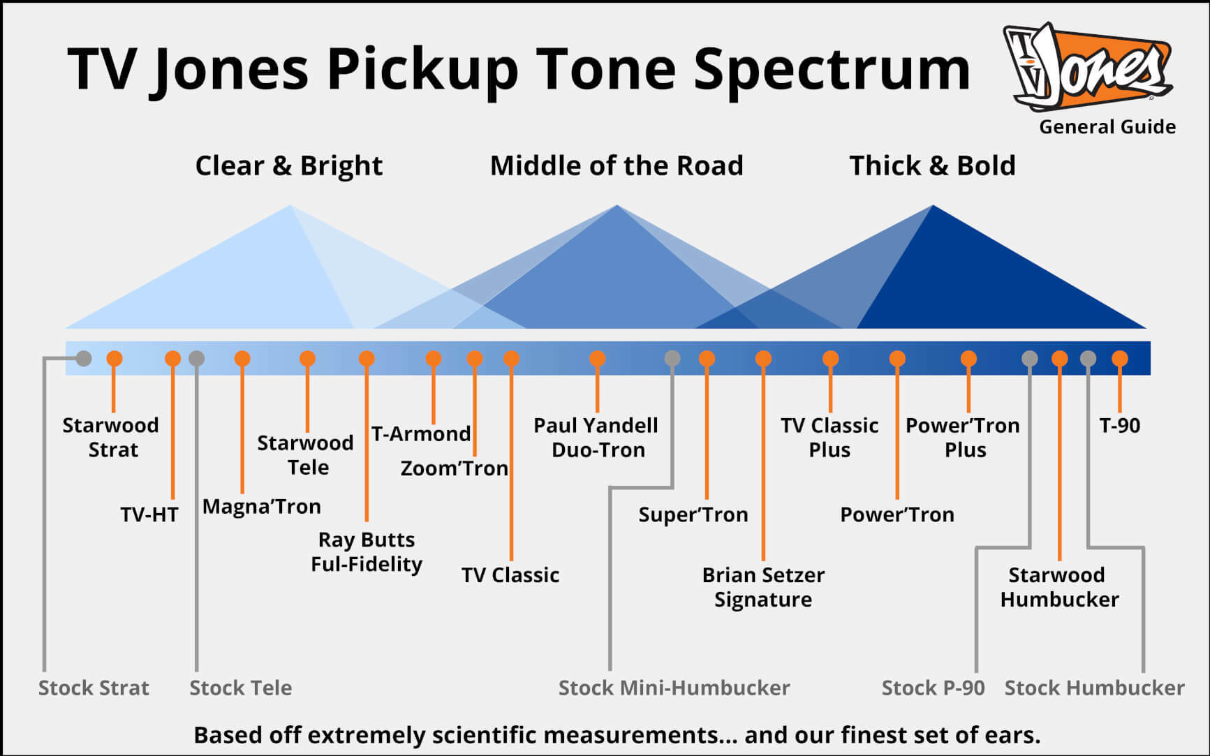 Tone Spectrum Chart