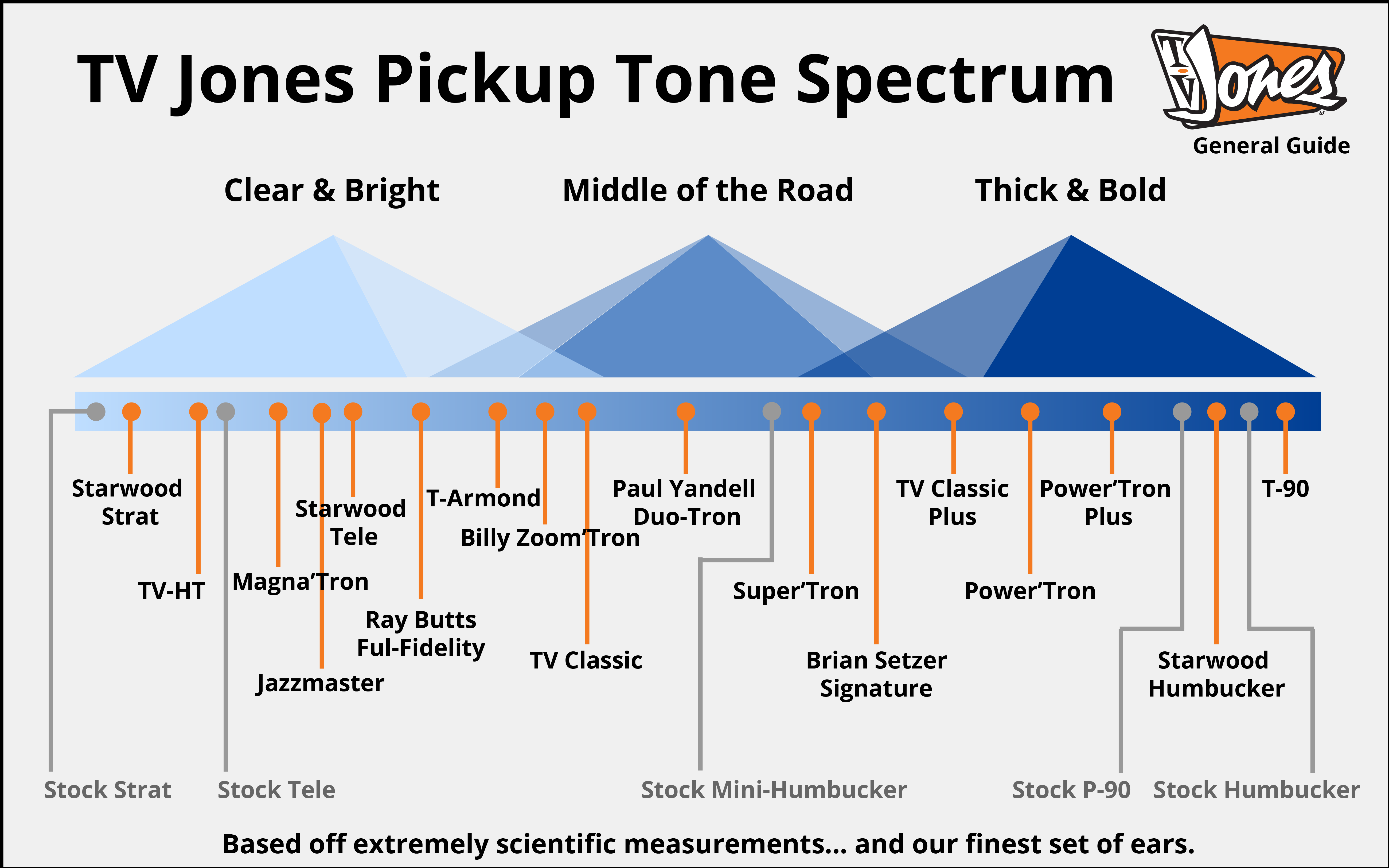 TV Jones Pickups Tone Spectrum
