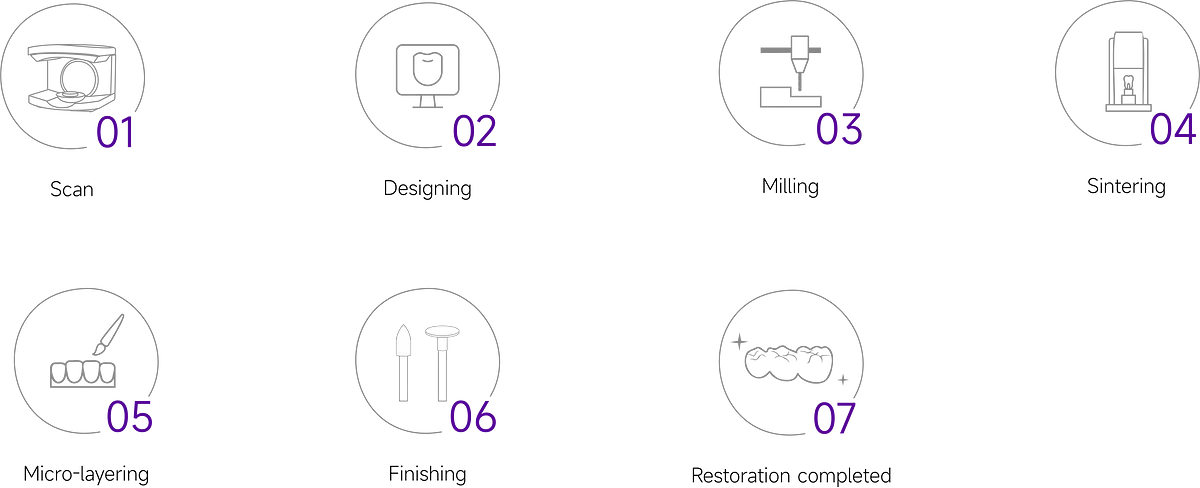 DUO Workflow