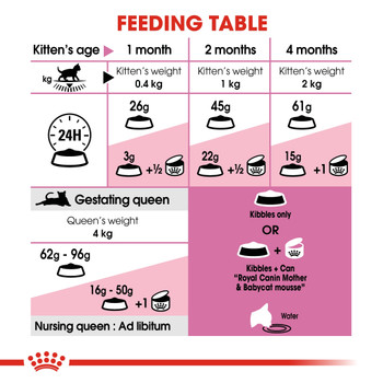 FELINE HEALTH NUTRITION MOTHER & BABYCAT 4 KG