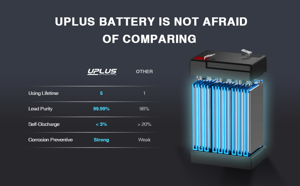 UPLUS LP6-5.0 6V 5.0Ah AGM Battery - Sealed Lead Acid, Maintenance-Free, for Deer Feeder, Power Wheels, Hunting Cameras, and More Technology