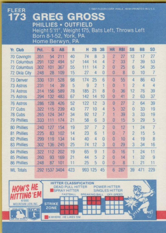 1987 Fleer #173 Greg Gross NM Philadelphia Phillies 