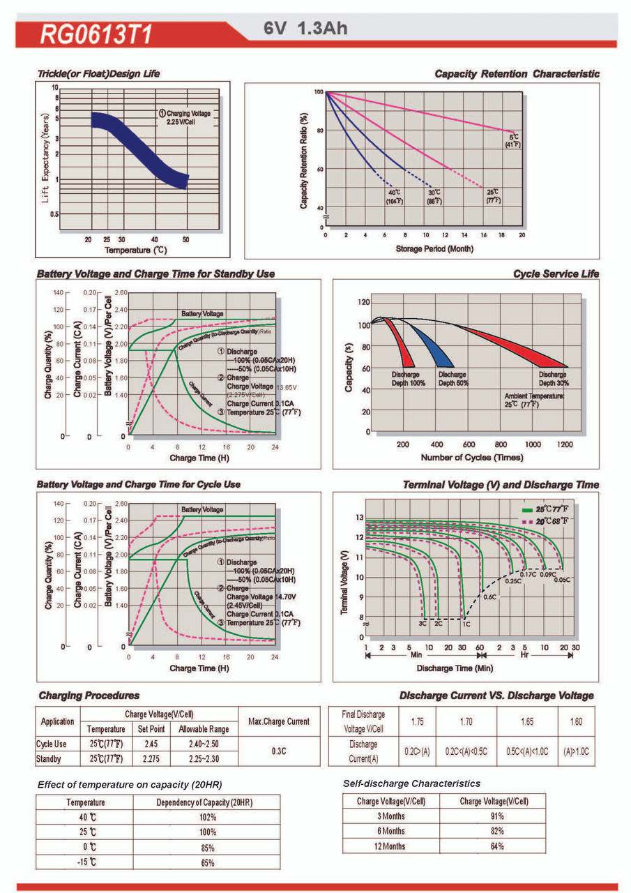 Raion Power RG0613T1 6V 1.3Ah Battery Discharge Curves for Nautilus SC916