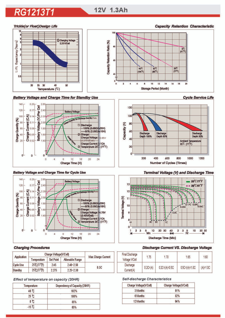 Raion Power RG1213T1 12V 1.3Ah Battery Discharge Curves for SCIFIT ISO7000