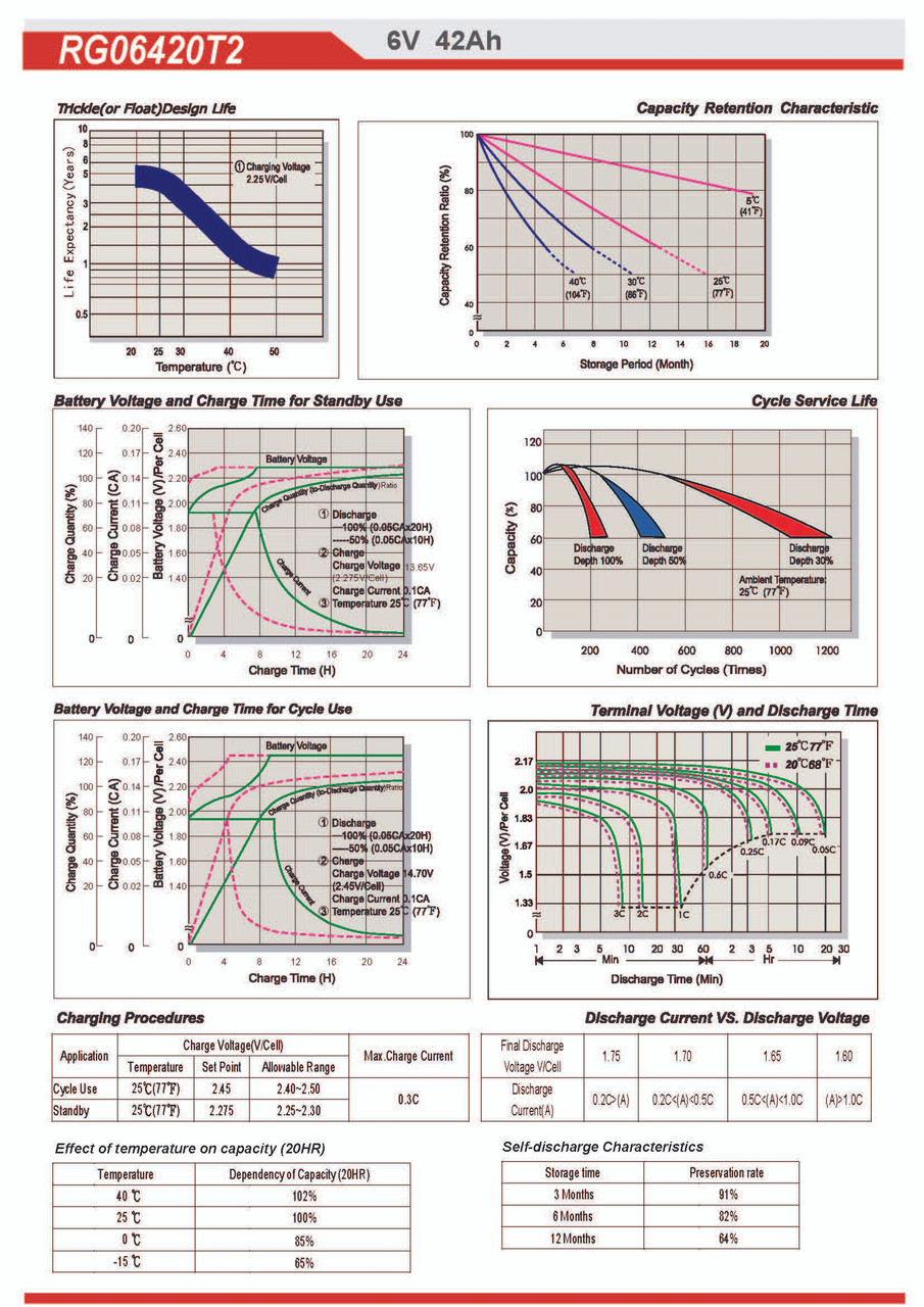 Raion Power RG06420T2 6V 42Ah Battery Discharge Curves for Hubbell 12-568