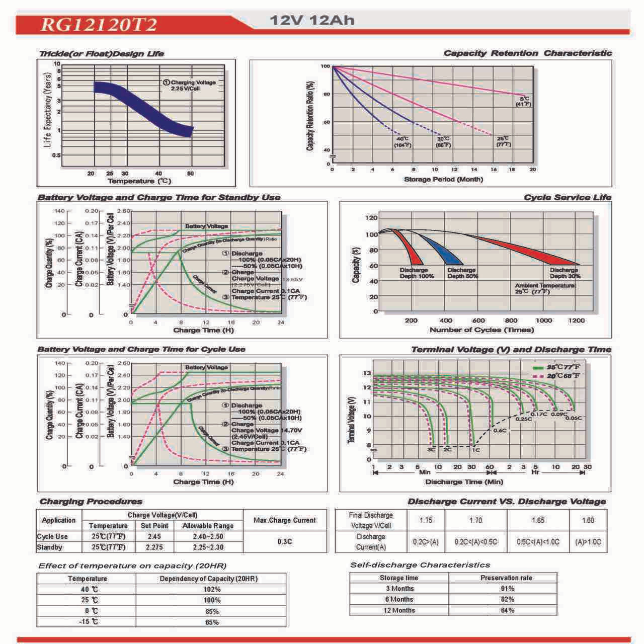 Raion Power 12V 12Ah Battery Discharge Curves for Bladez XTR S Transport 450