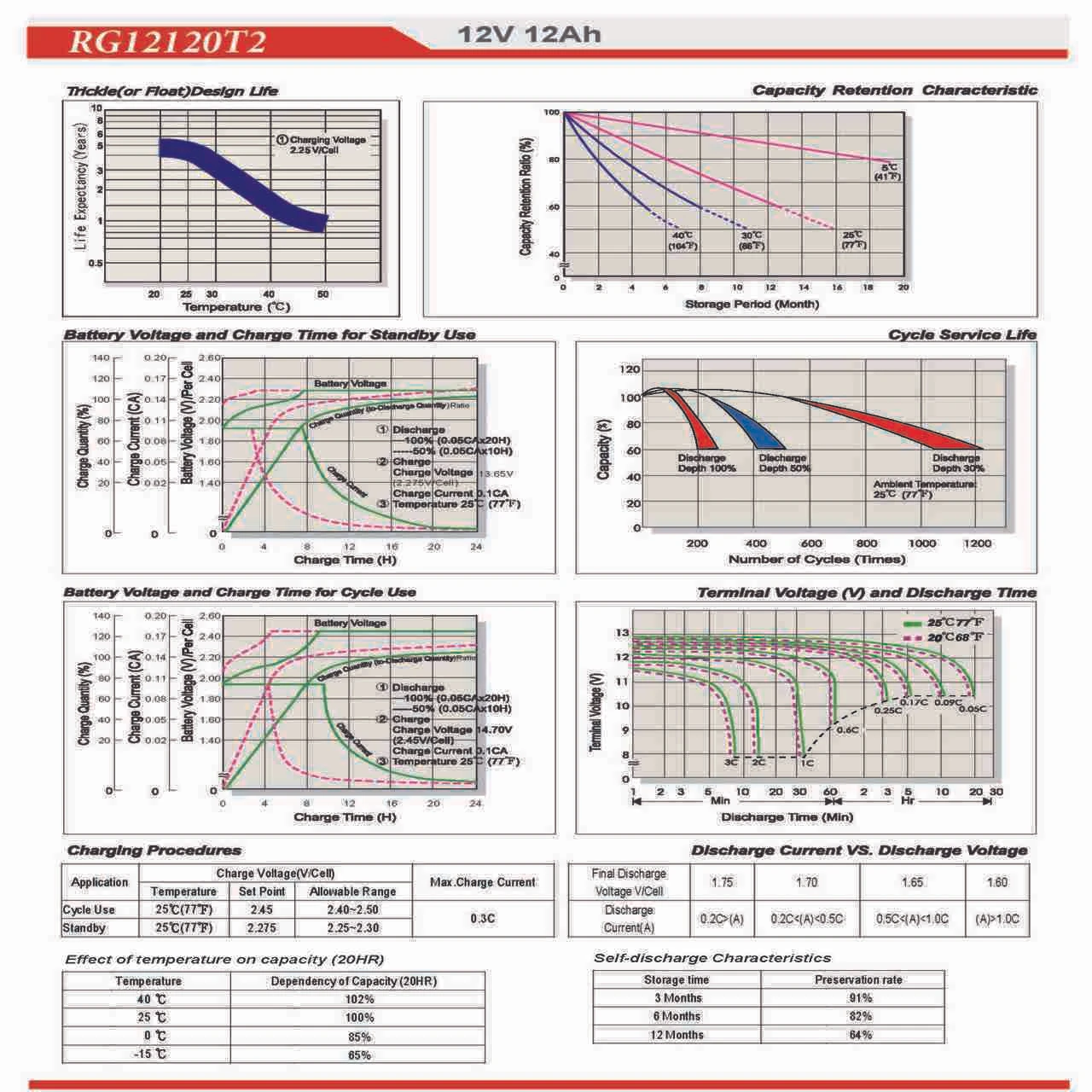 Raion Power 12V 12Ah Battery Discharge Curves for Boreem Jia 602-D