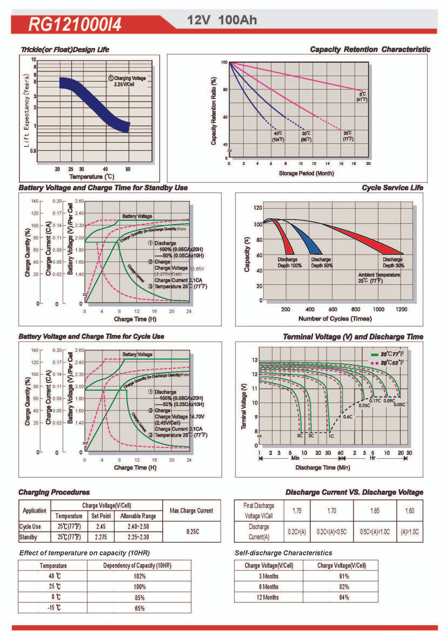 Raion Power RG121000I4 Battery Discharge Curves for Dragon Rover UPS