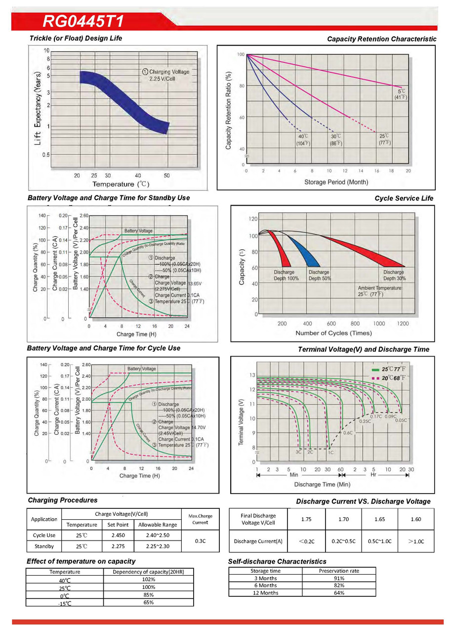 Raion Power RG0445T1 Battery Discharge Curves for American FarmWorks ESP2M-FS