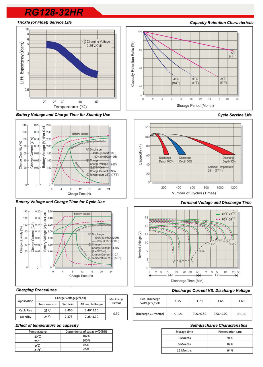 Raion Power 12V 7.5Ah Battery Discharge Curves for Raion Power RG128-32HR