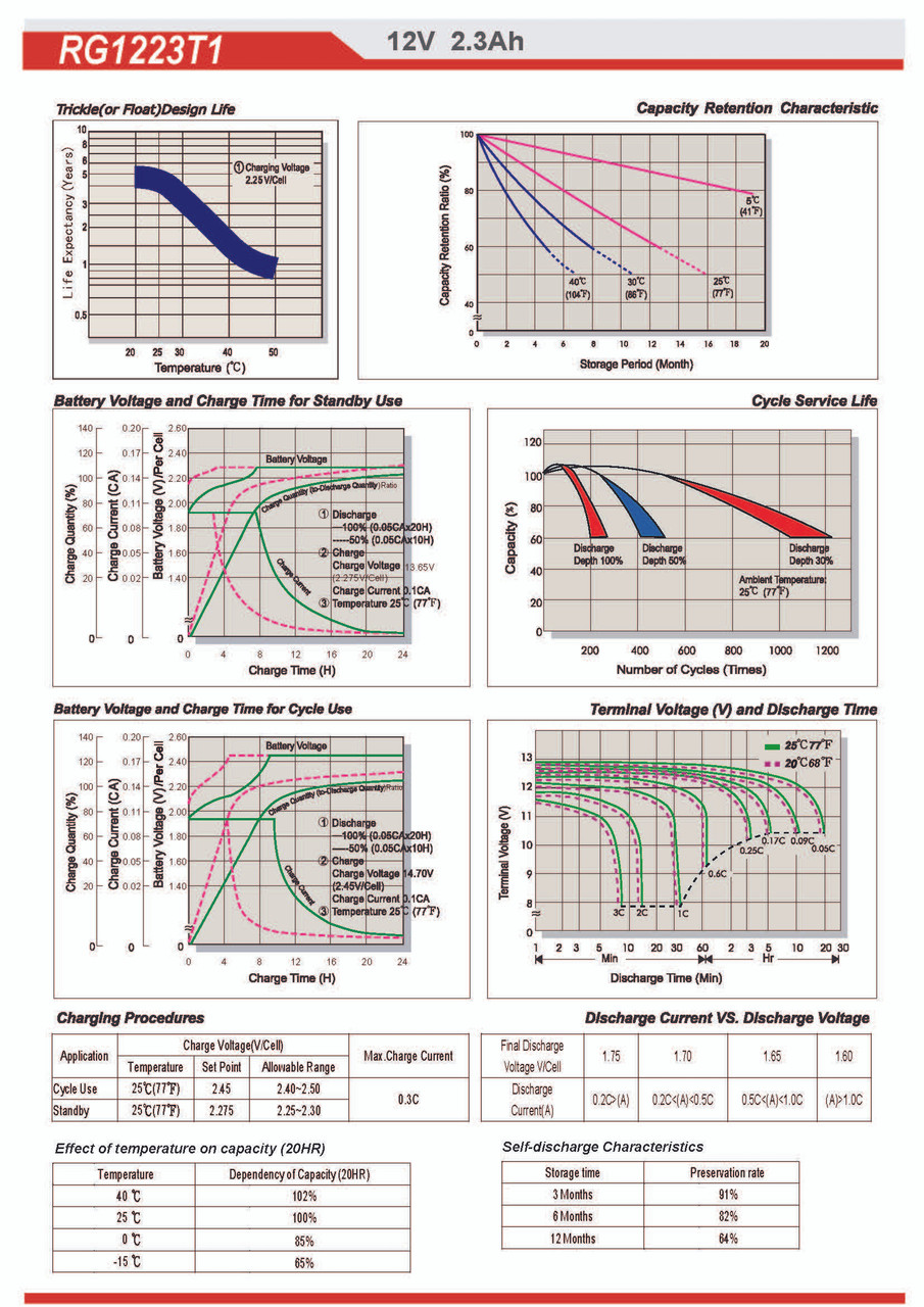RG1223T1 12V 2.3Ah Discharge Curves For Nivec Urodynamic Flometer NV3658