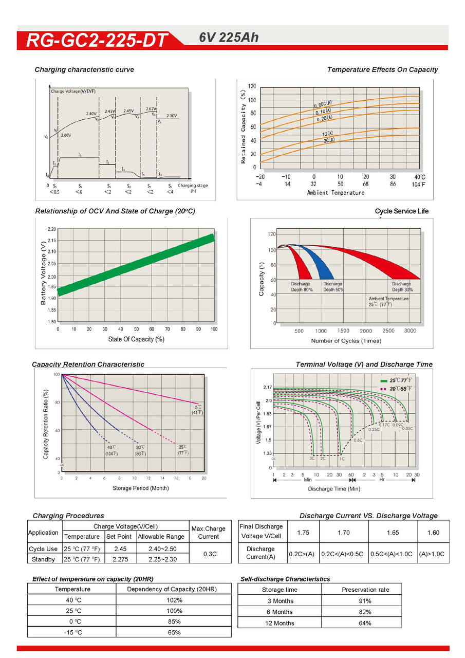 Raion Power 6V 225Ah Battery Discharge Curves for Solar Technology FBT-2000 Silent Informer Flashing Beacon Trailer