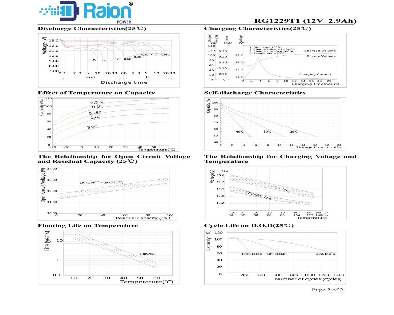 Raion Power RG1229T1 Battery Discharge Curves for Leoch LP12-2.9 UPS