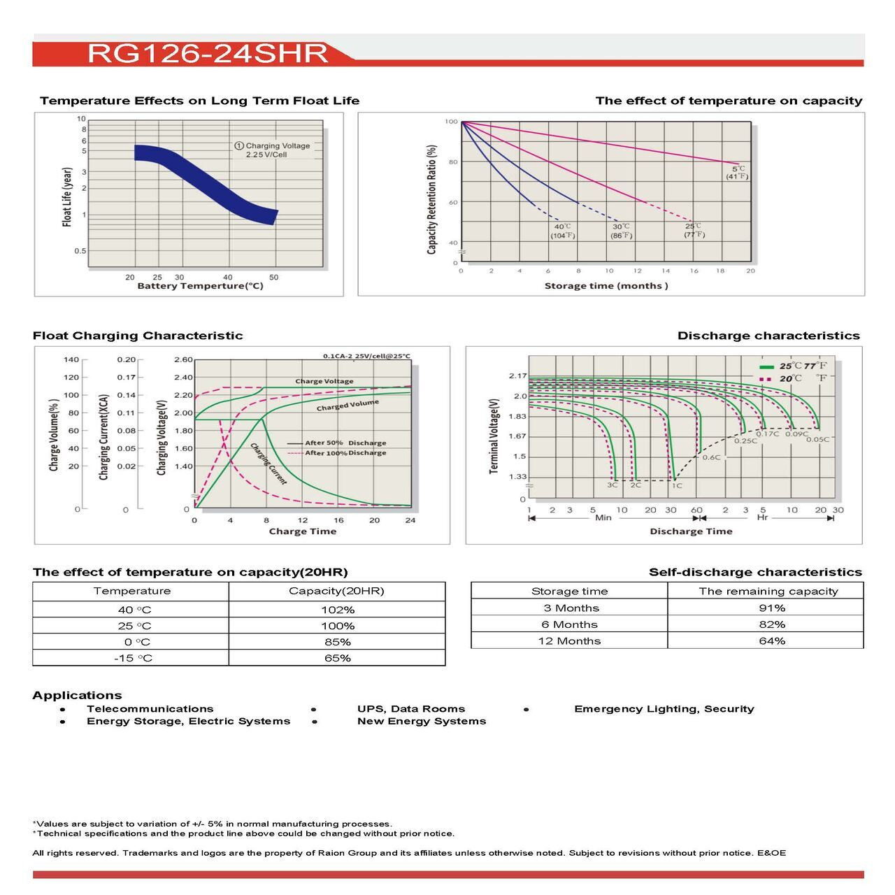 RG126-24SHR Sealed Lead Acid Battery Discharge Curves for RIMA UN6-12