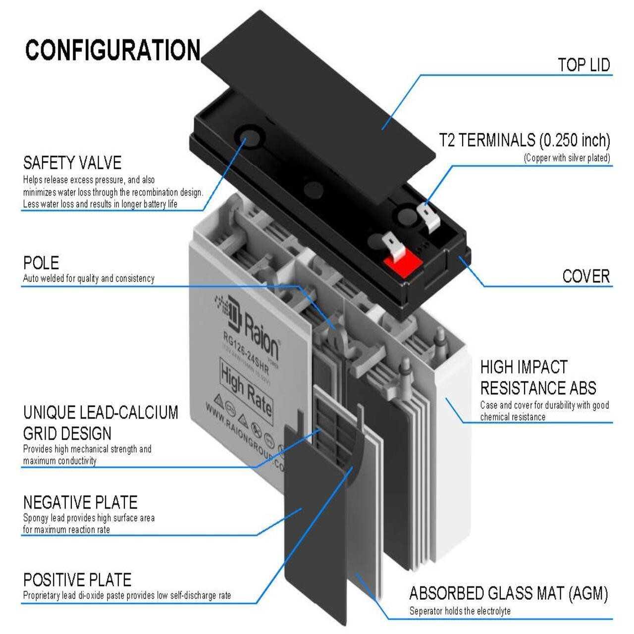 RG126-24SHR High Rate Series Battery Internal Cosntruction for XYC HR1224W