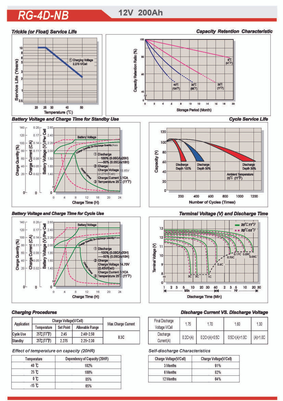 Raion Power RG-4D-NB 12V 200Ah National Signal DMC-78128-FM Message Sign Battery Discharge Curves