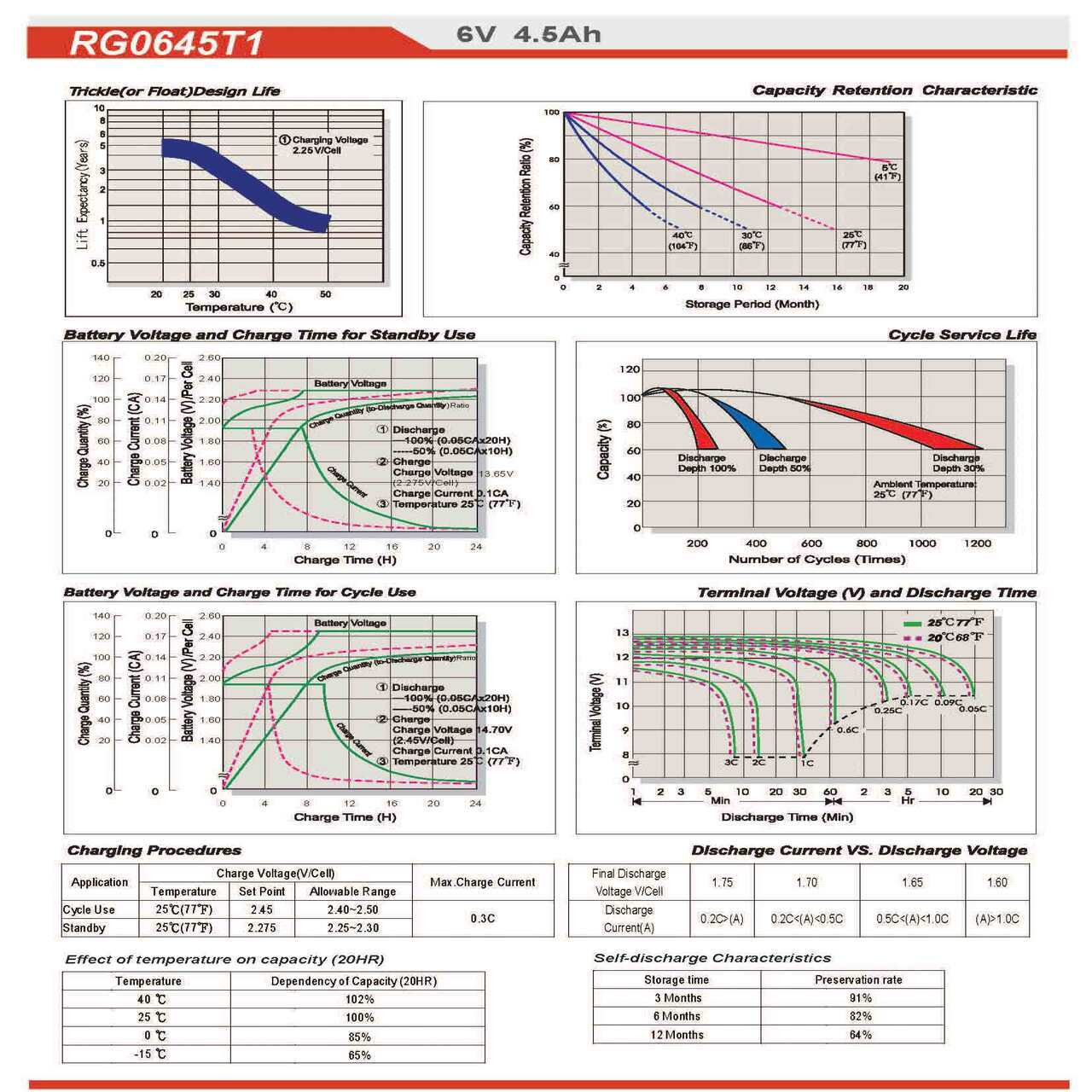Raion Power RG0645T1 SLA 6V 4.5Ah Battery Discharge Curves for Smart Electrician CXTEU1GW 3469059 Green Exit Light