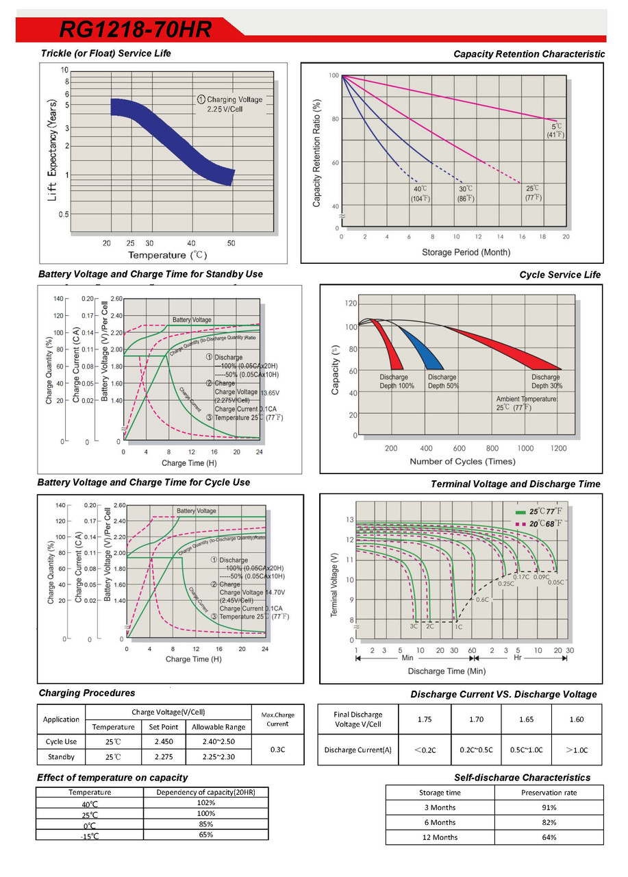 Raion Power RG1218-70HR Battery Discharge Curves for Alpha Technologies CFR 1500C (017-102-XX) UPS