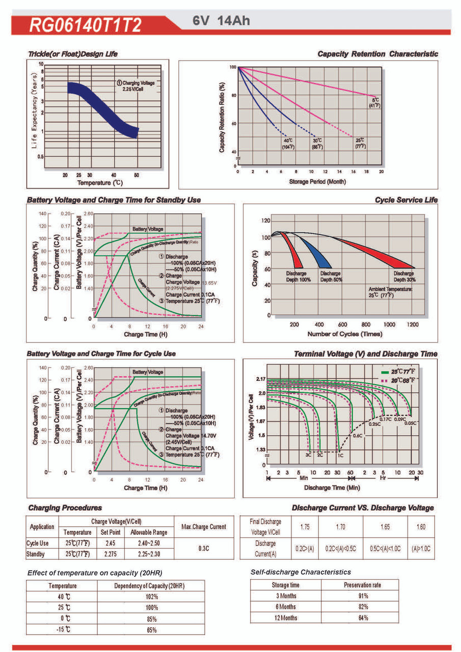 Raion Power RG06140T1T2 Battery Discharge Curves for Teledyne SQ6S10