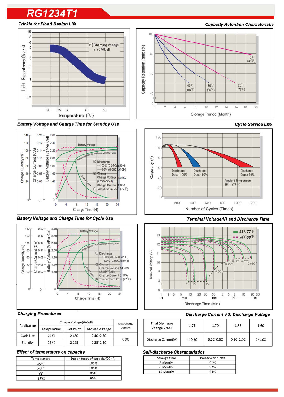Raion Power RG1234T1 12V 3.4Ah Battery Discharge Curves for Multipower MP3-12C