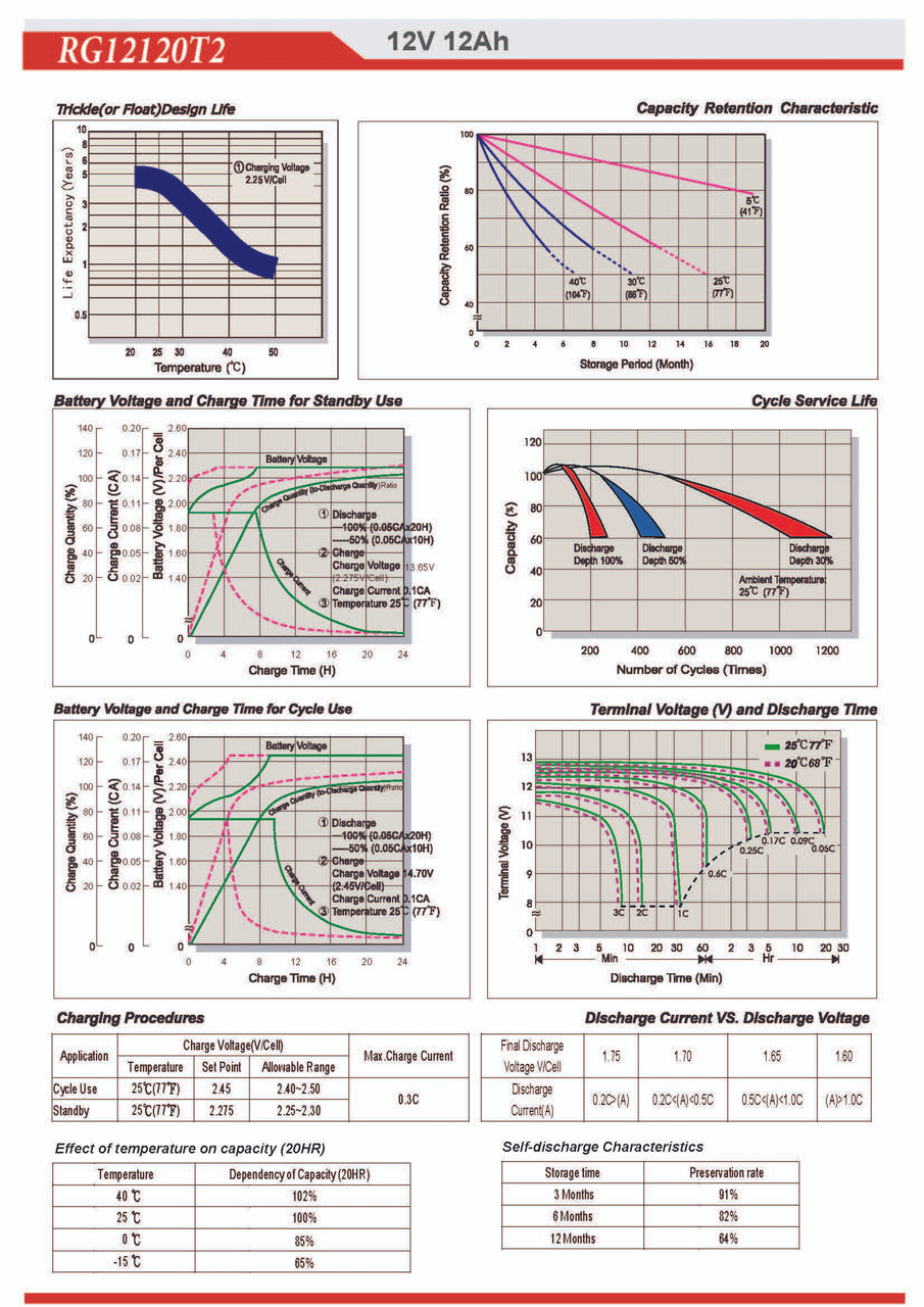 Raion Power 12V 12Ah Battery Discharge Curves for LCB UP12125W