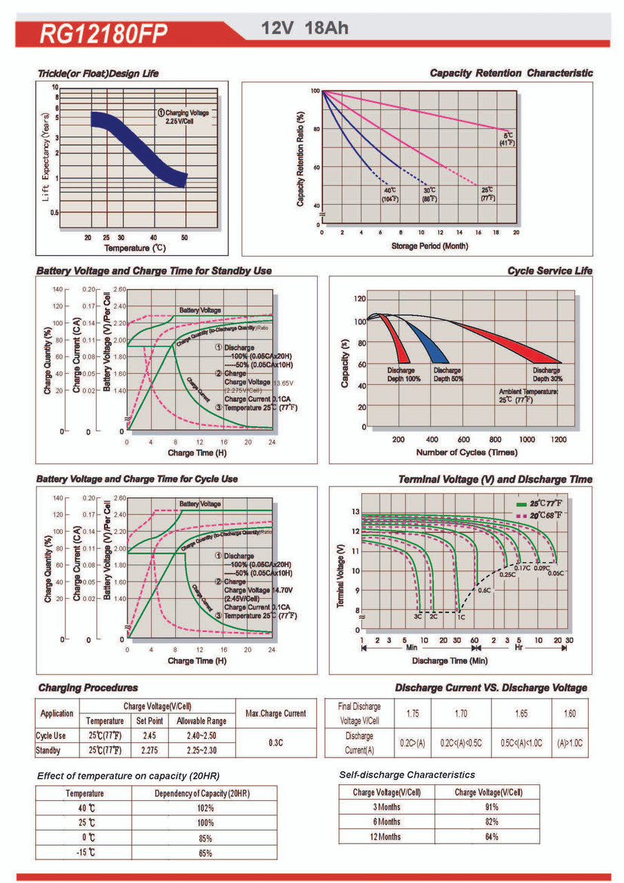 Raion Power 12V 18Ah Battery Discharge Curves for Wangpin 6FM20