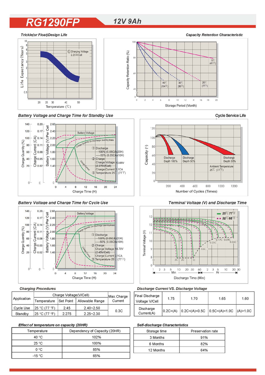 Raion Power 12V 9Ah Battery Discharge Curves for Raion Power RG1290FP