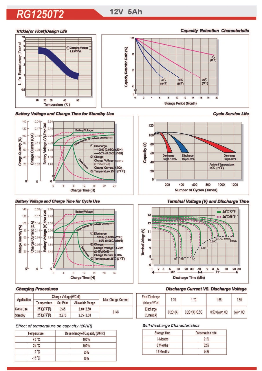 Raion Power 12V 5Ah AGM Battery Discharge Curves for Duramp NP4.5-12