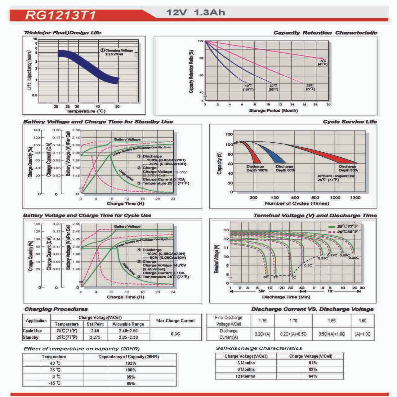 Raion Power RG1213T1 12V 1.3Ah Battery Discharge Curves for Q-Batteries 12LS-1.2