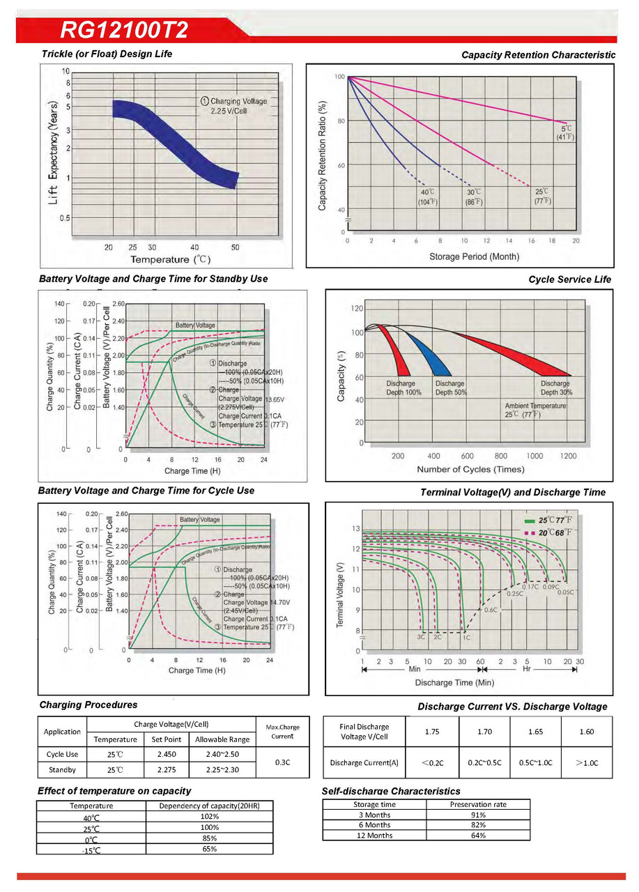Raion Power RG12100T2 12V 10Ah Battery Discharge Curves for Henglypower HL12100H