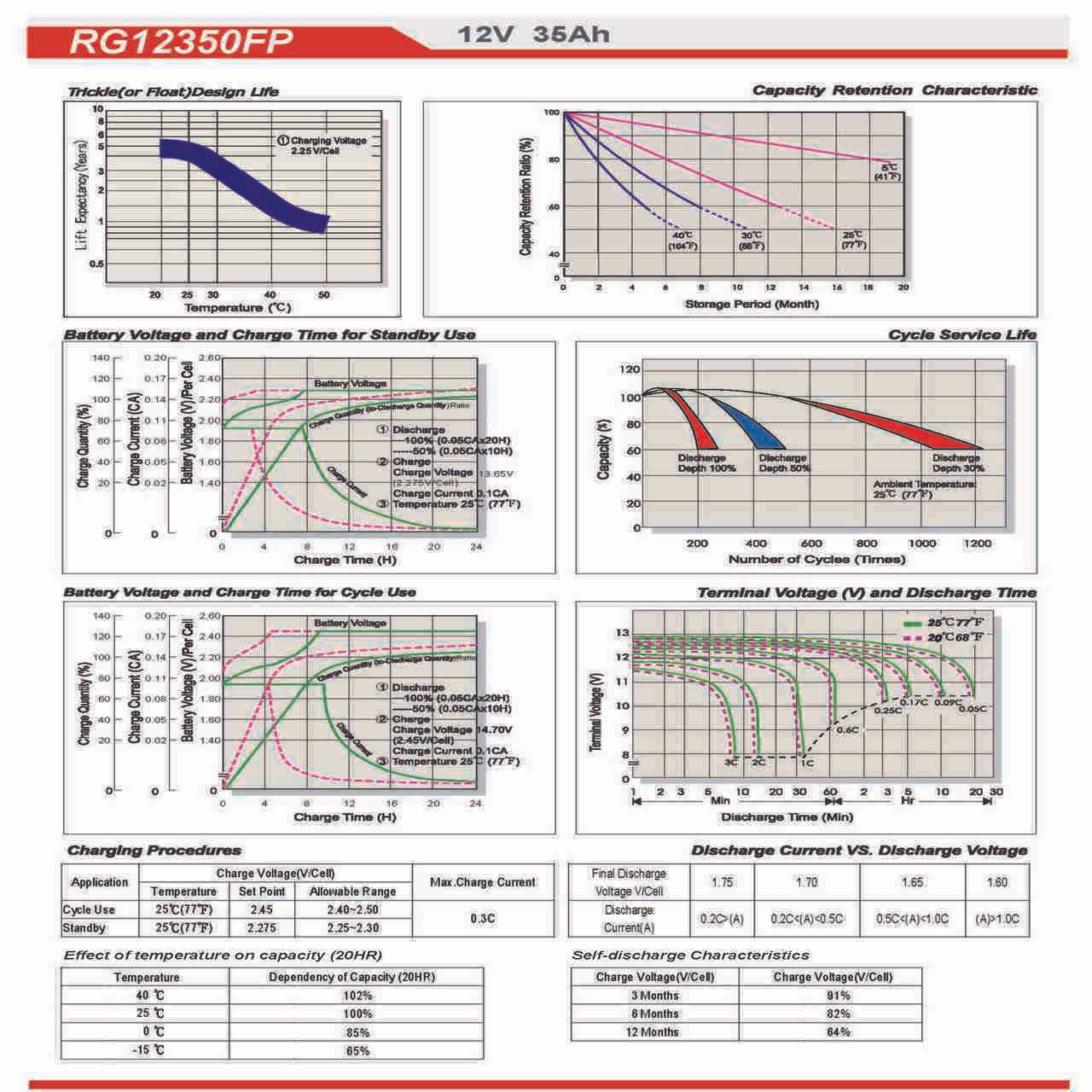 Raion Power 12V 35Ah Battery Discharge Curves for Electric Mobility Mini base Scooter 130