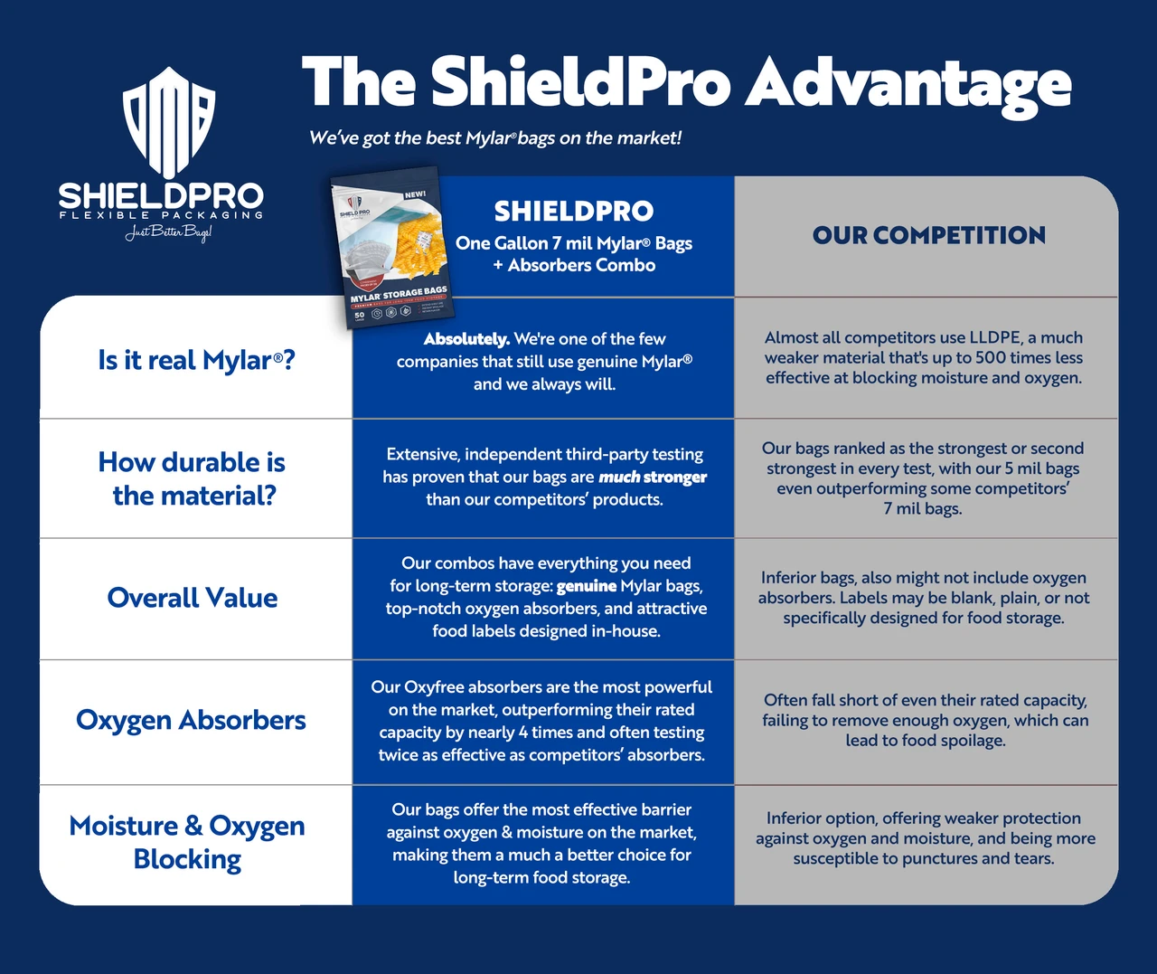 ShieldPro SafeCache Gun Storage Bag Kit 7.5 Mil 11"x55" with Desiccant