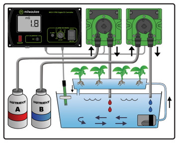 Milwaukee MC745 PRO Conductivity (EC) Controller and Pump Kits