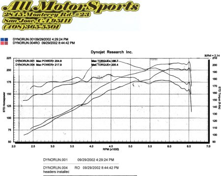 DYNO GRAPH