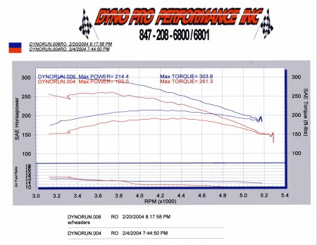 "DYNO" OF THE POWER INCREASE