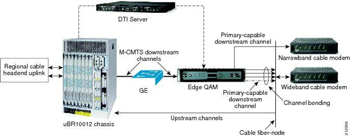 Drik Prøv det rolige Cablesight – Your Source for DOCSIS 3.0 / 3.1 and EURODOCSIS solutions -  CMTS, Cable Modems, DOXcontrol cable provisioning and system management as  well as RF and DOCSIS Engineering for Motorola, ARRIS,